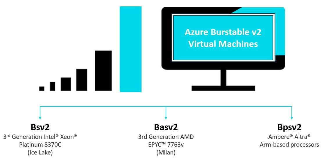 Azure B-Series v2: The Architect's Guide to Cost Optimization